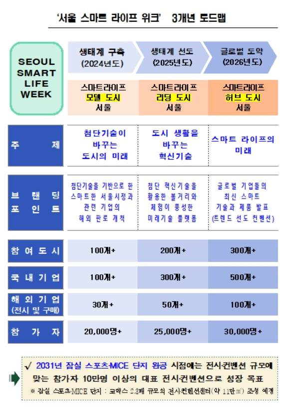 오세훈 서울시장이 9일(화) 오후 5시 30분 미국 라스베이거스에서 열린 ‘서울 이노베이션 포럼 2024’에서 ｢서울 스마트 라이프 위크｣를 발표했다. (자료=서울시)