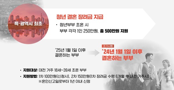 이장우 대전시장은 15일 새해 첫 브리핑에서 청년부부에 대한 결혼장려금 지급을 조기 시행하고, 2세 영아 대상으로 대전형 부모급여를 신규 지급한다고 밝혔다. (자료=대전시)