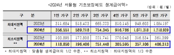 올해 서울형 기초보장제도 ‘생계급여’는 ▴1인 가구 기준 14.4%(월 최대 356,551원(44,800원↑)) ▴2인 가구 기준 13.7%(월 최대 589,218원(70,700원↑)) 오르며 역대 최대폭으로 인상된다. (자료=서울시)