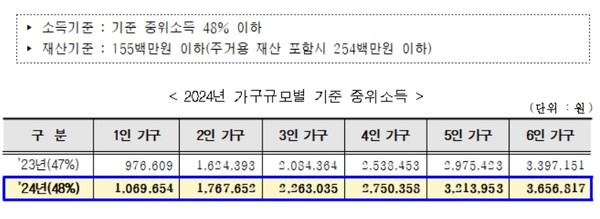 서울형 기초보장제도 ‘선정기준’도 중위소득 47%에서 48% 이하로 완화된다. (자료=서울시)