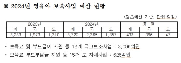 강원특별자치도는 올 한 해 보육료 지원 등 27개 보육사업에 지난해보다 433억원 더 늘어난 총 3,722억원을 투자할 계획이다. (자료=강원도)