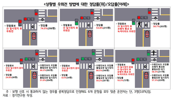 경기연구원 조사에 의하면, 우회전 통행으로 운전자 절반 이상이 스트레스를 받고 있다는 의견이 나왔다. (자료=경기연구원)