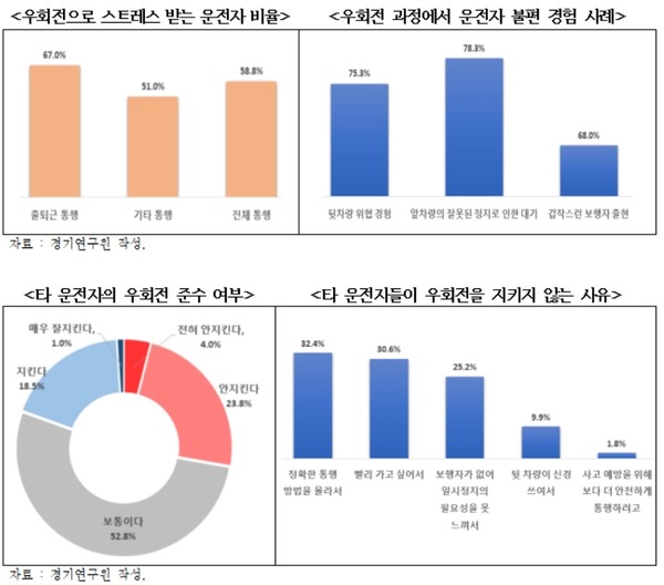설문조사에서 경찰청 홍보물을 기준으로 법적으로 올바른 우회전 통행 방법에 대한 테스트를 시행한 결과, 우회전 방법에 대해 정확히 인지하고 있는 운전자는 400명 중 1명에 불과하였다. (자료=경기연구원)