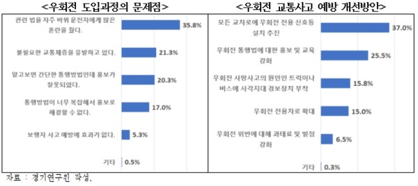 경기연구원은 우회전 사고 예방을 위한 대안으로 고비용의 스마트 횡단보도 설치보다 우회전 전용 신호등 설치의 시급성을 강조했다. (자료=경기연구원)