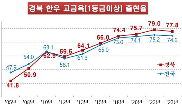 경북한우 육질 1등급 이상 출현율은 2022년 79.0%, 2023년 77.8%로 2년 연속 전국 1위(연간 도축물량 8천두 미만의 광역시 제외)를 달성해, 국내 한우 고급육 시장을 선도하고 있다. (자료=경북도)