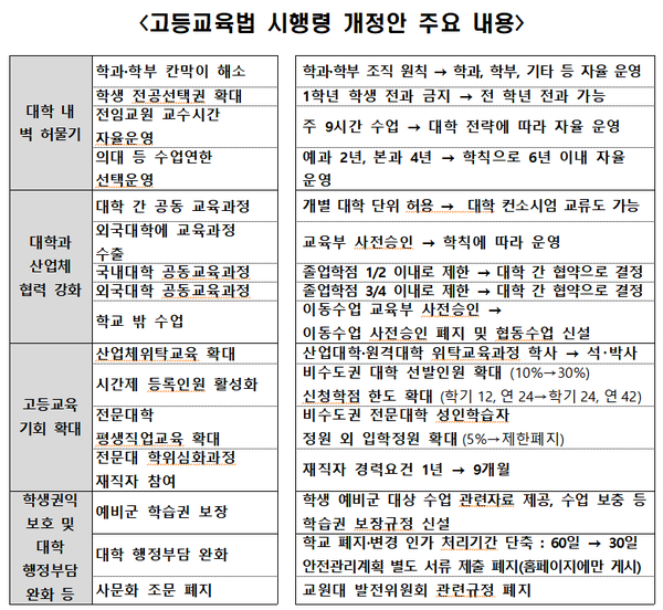 교육부가 추진한 「고등교육법 시행령」 일부개정령안, 「대학설립·운영 규정」 일부개정령안, 「유아교육법 시행령」 일부개정령안이 지난 13일 국무회의에서 심의･의결됨에 따라 대학교 등 교육 현장의 규제 혁신이 본격화 되고 있다.