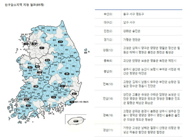 우리나라 비수도권 지방정부가 세계 최악의 출산율 감소와 청년들의 수도권 집중 등 인구유출에 따른 심각한 이중고를 겪고 있는 가운데, 정부는 지난 2021년 10월 전국 229개 시ㆍ군ㆍ구 가운데 89곳을 인구소멸 위기 지역으로 첫 지정ㆍ고시했다.(사진=조용원 기자/행안부)