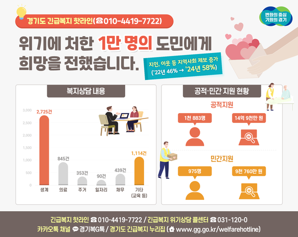 경기도가 2022년 8월부터 위기도민 발굴을 위해 ‘긴급복지 핫라인’을 운영한 결과 1년 6개월 만에 상담 접수 1만 명을 넘어섰다. (자료=경기도)