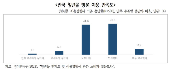 경기연구원은 2023년 8월 3~6일 전국 소비자 2천 명을 대상으로 청년몰 인지도 및 이용경험에 관한 소비자 인식조사를 실시한 내용을 담은 ‘전통시장 청년몰, 실패의 경험과 발전모델 탐색’ 보고서를 발간했다고 20일 밝혔다. (자료=경기연구원)