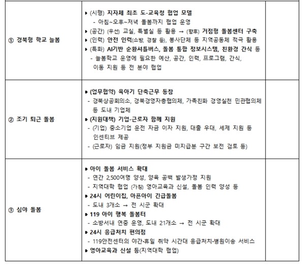 26일 경북도청에서 이철우 경북도지사, 임종식 도 교육감, 이동시 안동상공회의소회장, 고병헌 경북경영자총협회장, 윤태열 가족친화경영실천민관협의체대표, 차호철 가톨릭상지대학교 총장, 김상동 경북도립대학교 총장 등이 참석한 가운데 경북형 새늘봄 모델인 ‘온종일 완전 돌봄’을 위한 업무협약을 체결했다. (자료=경북도)