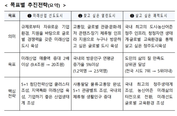 강원특별자치도는 「미래산업글로벌도시 개발 종합계획」에 대한 기본구상안(초안)을 마련하고, 전문가 토론회 및 주민공청회 등 다양한 의견수렴을 거쳐, 종합계획을 7월까지 좀 더 체계화‧구체화할 계획이라고 밝혔다. (자료=강원도)