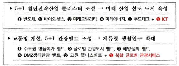 김진태 강원특별자치도지사는 “미래산업글로벌도시 종합계획이 도민이 실제 체감하고 만족도를 높일 수 있는 실효성이 확보된 살아있는 계획이 될 수 있도록 강원특별자치도민의 의견을 충분히 반영하여 종합계획을 최종 완성하여 나가도록 하겠다” 라고 밝혔다. (자료=강원도)