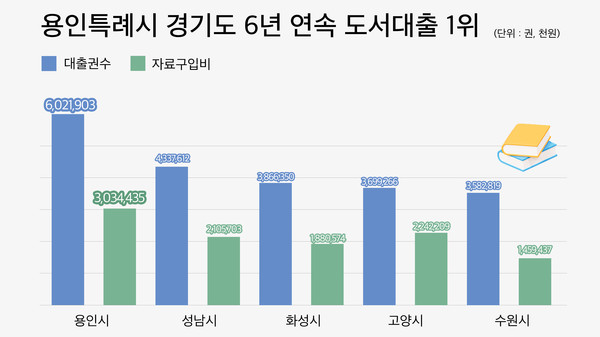 용인특례시는 6년 연속으로 경기도 내 도서 대출 1위 도시로 꼽혔다고 11일 밝혔다. (자료=용인시)