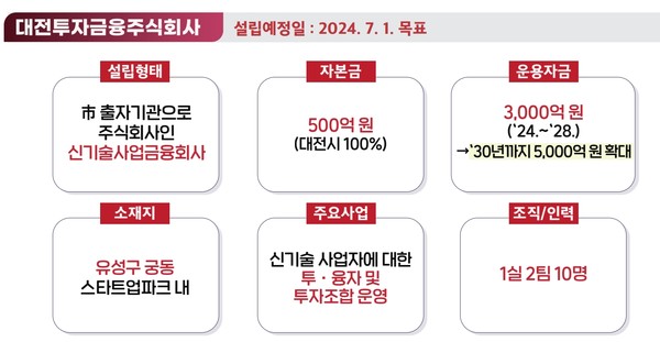 대전시는 창업→성장→회수→재투자의 선순환 창업·벤처생태계 조성과 창업·벤처금융의 마중물 역할을 수행할 대전투자금융(주) 설립에 박차를 가한다. (사진=대전시)