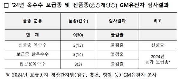 옥수수연구소는 국내 유일의 옥수수 특화연구소로서, 자체 연구개발 및 육성한 품종을 매년 생산하여 전국으로 확대 보급하고 있다. (자료=강원도)