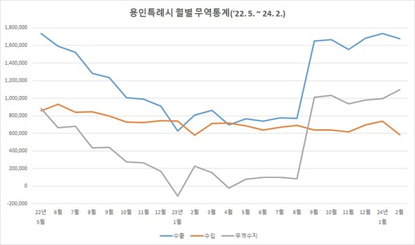 용인특례시는 한국무역협회 통계에서 소재 기업들이 지난달 무역수지 11억 달러 흑자를 기록해 경기도 지방정부 중 1위를 차지했다고 22일 밝혔다. (자료=용인시)