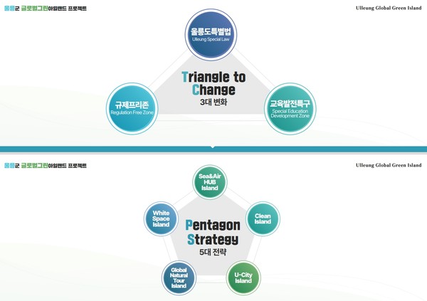 경북도는 울릉군을 싱가포르를 뛰어넘는 세계적인 관광지로 육성할 계획으로 일정 기간 규제프리존 실현을 위한 지방자치법상 특례제도 도입을 적극 검토하고 있다. (자료=경북도)