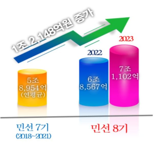 경상북도가 2022년 6월 농업대전환 비전(농업은 첨단산업으로 농촌은 힐링 공간으로) 선포 후 생산성 향상과 부가가치 제고에 총력을 기울여 민선 8기 농식품 분야 매출이 사상 처음으로 7조원을 돌파했다. (자료=경북도)