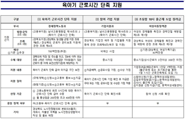 경북도에서는 육아기 단축 근무를 사용하는 근로자의 경제적 부담을 경감시켜 제도를 확산하기로 하고 정부 미지급 구간을 별도 보전해 준다. (자료=경북도)