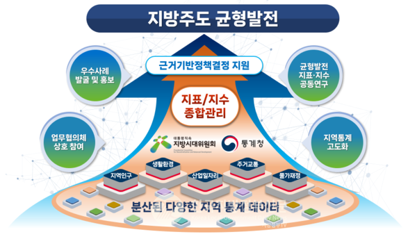 대통령 직속 지방시대위원회가 지방주도 균형발전을 지원하기 위해 ‘지역통계’ 연구를 확충하고 관련 지표·지수 등 데이터 활용을 강화토록 총력 지원에 나섰다(그래픽=조용원 기자/지방시대위원회)