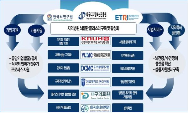 대구시는 과학기술정보통신부가 공모한 국내 최초 뇌분야 디지털헬스케어 공모사업인 ‘AI기반 뇌발달질환 디지털의료기기 실증지원’ 사업에 최종 선정됐다. (자료=대구시)