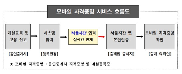 서울시는 기존 인증제의 한계를 극복하기 위해 ‘서울지갑’을 활용한 ‘모바일 공인중개사 자격증명 서비스’를 선제적으로 구상하게 됐다. (자료=서울시)