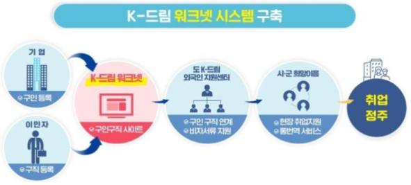 경북도가 외국인이 등록 한 번으로 취업까지 할 수 있는 원스톱 시스템 ‘K-드림 워크넷 시스템’을 지난 1일부터 시범 운영하고 있다. (자료=경북도)