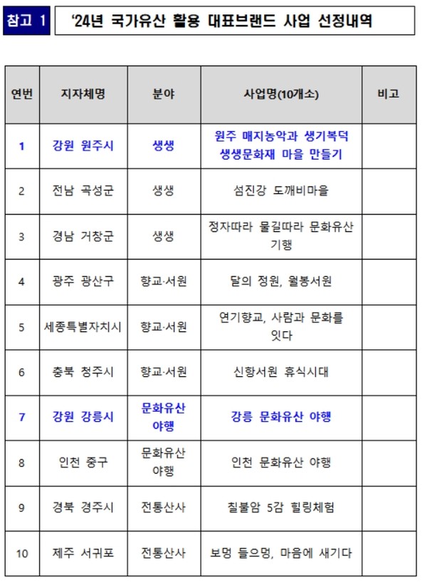 강원특별자치도(도지사 김진태)는 문화재청 주관 「2024년 국가유산 활용 대표브랜드 사업」 에 응모한 결과 전국 사업 선정 총 10개소 중 도내 2개소(원주, 강릉)가 최종 선정되어 전국 지방정부 중 최다 선정 성과를 얻었다고 밝혔다. (자료=강원도)