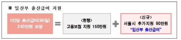 출산한 여성 자영업자와 프리랜서는 기존 고용보험 지원(150만 원)에 서울시가 추가로 90만 원을 지원해 총 240만 원(90일)을 보장받는다. (자료=서울시)