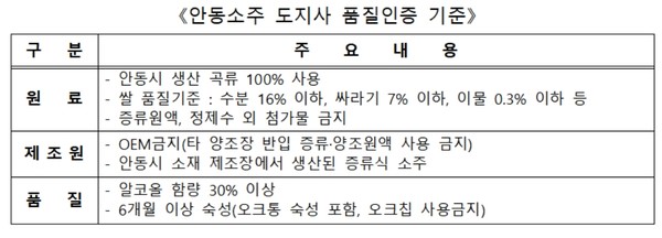 지난해 4월 안동소주 9개 사가 모여 안동소주 협회(대표 밀과노닐다 박성호)를 설립하고 세계화를 위한 첫 과제로 스코틀랜드의 스카치위스키와 국립농산물품질관리원의 술 품질인증 규정을 토대로 국내 최초로 지역 전통주 품질인증 제도를 도입했다. (사진=경북도)