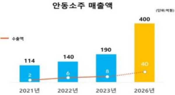 안동소주 매출액은 2023년 190억원으로 2022년 140억원 대비 36% 성장했으며, 그중 수출액은 2022년 6억원에서 2023년 8억원으로 2억원 증가했고, 2026년까지 수출 40억원 목표로 역량을 집중한다. (자료=경북도)