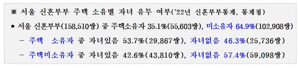 서울의 높은 주거비는 아이 낳을 결심을 가로막는 가장 큰 원인으로 꼽힌다. (자료=서울시)