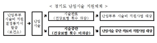 1회당 최대 50만 원(본인부담금 합계액의 90%, 비급여 일부, 약제비 합산)의 의료비를 횟수 제한 없이 지원한다. 상담과 지원신청은 주소지 관할 보건소(여성 기준)에서 하면 된다. (자료=경기도)