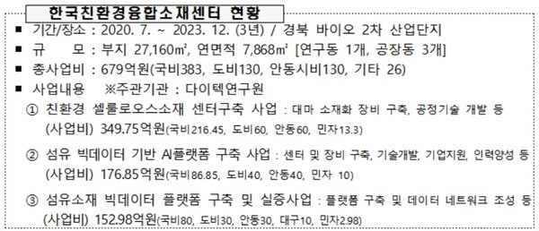 경북도는 30일 경북 바이오 2차 산업단지(안동시 풍산읍)에서 이정률 정무실장, 신동보 안동 부시장, 도·시의회 의원, 지역 관계기관 과 기업 대표 등 관계자 200여 명이 참석한 가운데 한국친환경융합소재센터 준공식을 가졌다. (자료=경북도)