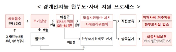 그동안 경계선 지능인과 한부모가족에 대한 각각의 지원은 있었지만, 경계선 지능인의 ‘자녀 양육’에 초점을 맞춘 지원은 서울시가 최초다. (자료=서울시)