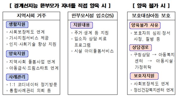 서울시는 ‘한부모가족의 날(5월 10일)’을 맞아 나 홀로 아이를 키우면서 의도치 않은 위험 상황에 노출되기 쉬운 경계선 지능 한부모와 그 자녀를 위한 지원에 나선다고 밝혔다. (자료=서울시)