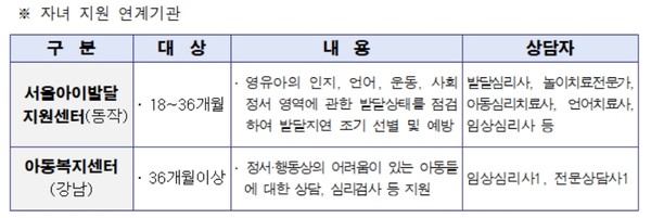 김선순 서울시 여성가족정책실장은 “서울시는 사각지대로 남아있던 경계선 지능 한부모에 대한 지원을 새롭게 시작하는 동시에, 우리 사회의 약자와 동행하기 위한 사회안전망을 강화해나가겠다”고 말했다.