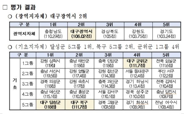 대구광역시가 환경부에서 실시한 2024년 지방정부 환경관리 실태평가에서 7개 특·광역시 중 1위를 차지했다. (자료=대구시)