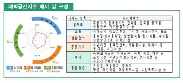 오세훈 시장은 보행거리 내 다양한 도시서비스가 집약돼 시민들이 살고 싶어 하는 공간을 이른바 ‘매력공간’으로 제시하고, 특정 지역이 ▲주거 ▲일자리 ▲여가 세 가지 차원에서 얼마나 살기 좋은지를 나타내는 지표인 ‘매력공간지수’ 개발계획을 발표했다. (자료=서울시)