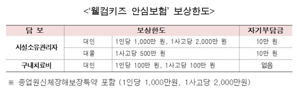 ‘웰컴키즈 안심보험’은 음식점 또는 카페 등 영업장 내 안전사고가 발생했을 때 법률상 배상책임, 치료비 등을 최대 2천만 원까지 보장받을 수 있는 상품이다. (자료=서울시)