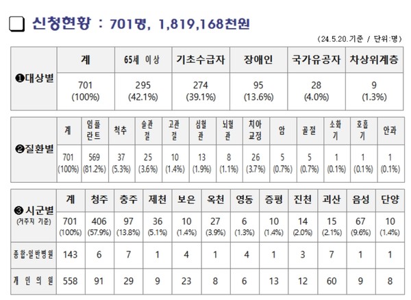 2024년 5월 20일 기준 신청자는 701명으로 이 중 65세 이상 295명, 기초생활수급자 및 차상위계층 283명, 장애인 및 국가유공자 123명이다. (자료=충북도)