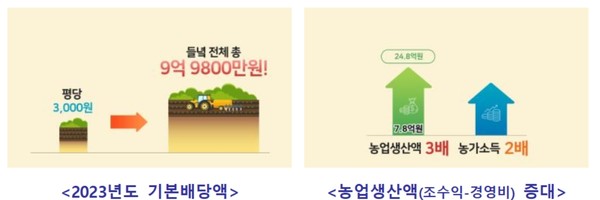 경북도는 23일 문경시 영순면 공동영농단지 들녘에서 ‘경북 농업대전환 공동영농 성과보고회’를 개최했다. (자료=경북도)