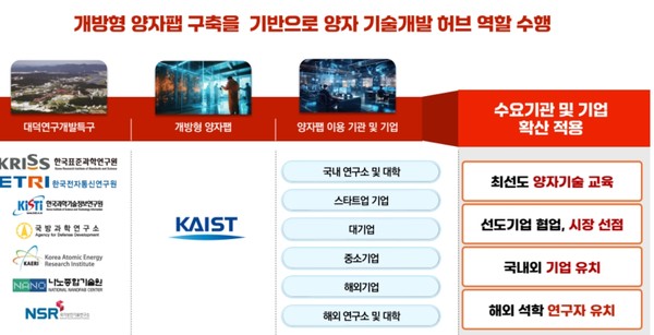  국내 최대인 520평 규모의 차세대 양자팹 공간 및 시설이 구축되면 정부출연연, 대학, 국내외 기업, 해외 기관 등이 공동 연구할 수 있는 연구 허브 역할을 하게 될 전망이다. (자료=대전시)