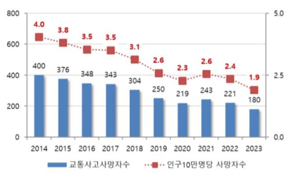 서울시 교통사고 사망자 현황(’14~’23) (자료=서울시)