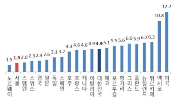 서울, OECD국가 인구10만명당 교통사고 사망자 비교 OECD국가 통계(’21), 국내 통계(’23) (자료=서울시)