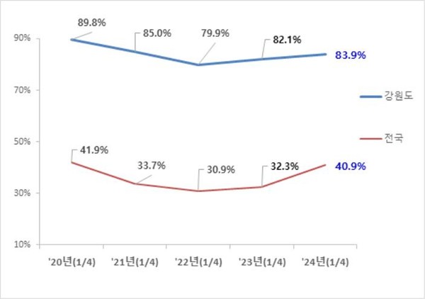 하천 BOD 매우좋음(Ⅰa) 등급율 변화 (자료=강원도)