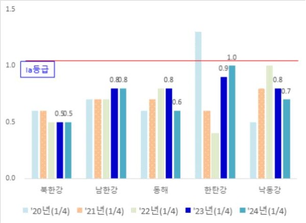 최근 5년간 수계별 등급율 변화 (자료=강원도)