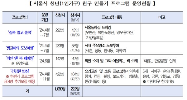 청년층의 취미와 관심을 반영한 서울둘레길 트레킹과 지역명소 도보투어, 한강공원에서의 와인클래스, 요리‧소통 프로그램 등 4개 프로그램에 1,089명이 신청, 평균 4:1이 넘는 경쟁률을 보였으며 4월부터 두 달간 총 222명(남성 96명, 여성 126명)이 참여하였다. (자료=서울시)