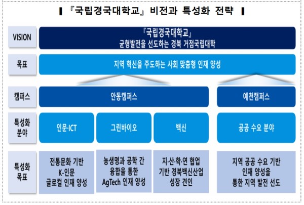 경상북도는 지역혁신을 선도하는 K-인문 세계 중심 공공형 대학을 모델로 하는 국립안동대학교와 경북도립대학교 간 국․공립대 통합을 전국 최초로 추진해 2025년 3월 ‘국립경국대학교’라는 교명으로 새롭게 출범시킨다. (자료=경북도)