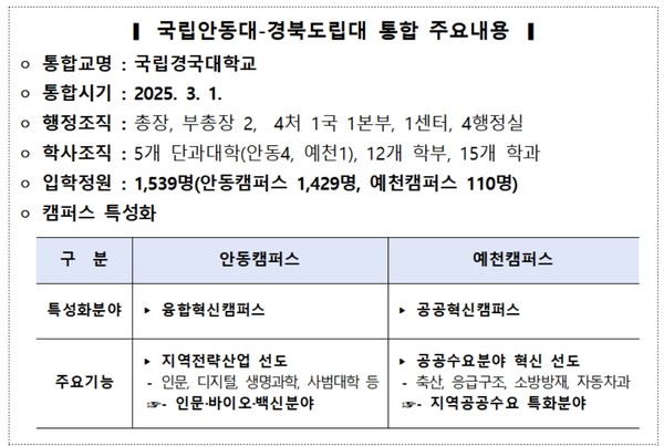 구체적인 승인 내용으로 통·폐합 시기는 2025년 3월 1일이며, 통합 교명은 ‘국립경국대학교(의미: 경상북도 종합국립대학교)’로 결정됐다. (자료=경북도)
